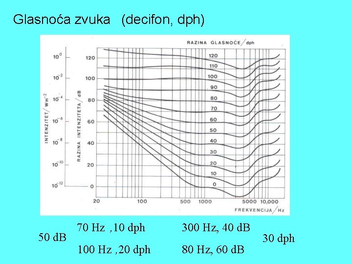 Glasnoća zvuka (decifon, dph) 50 d. B 70 Hz , 10 dph 300 Hz,