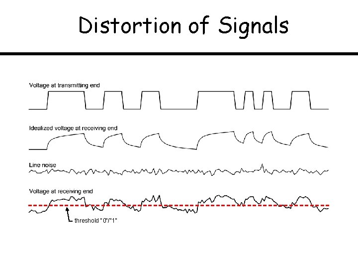 Distortion of Signals threshold "0"/"1" 