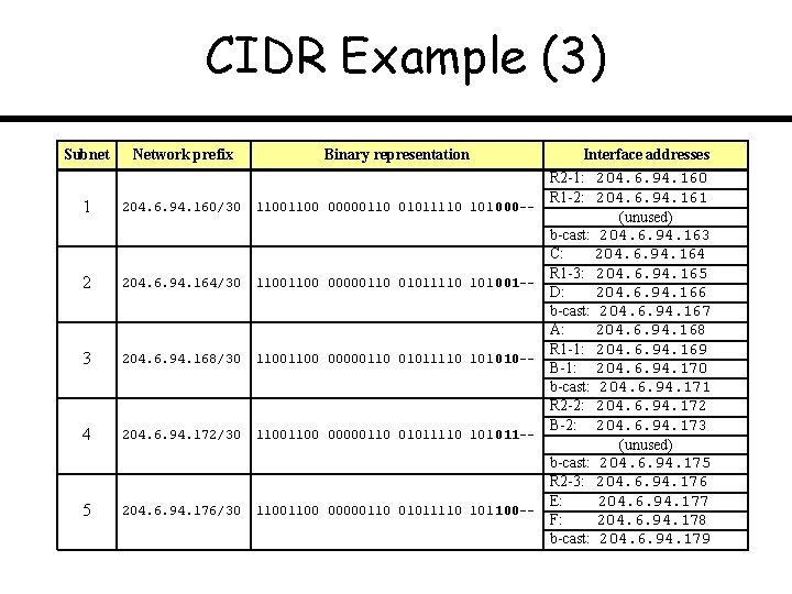 CIDR Example (3) Subnet Network prefix Binary representation 1 204. 6. 94. 160/30 1100