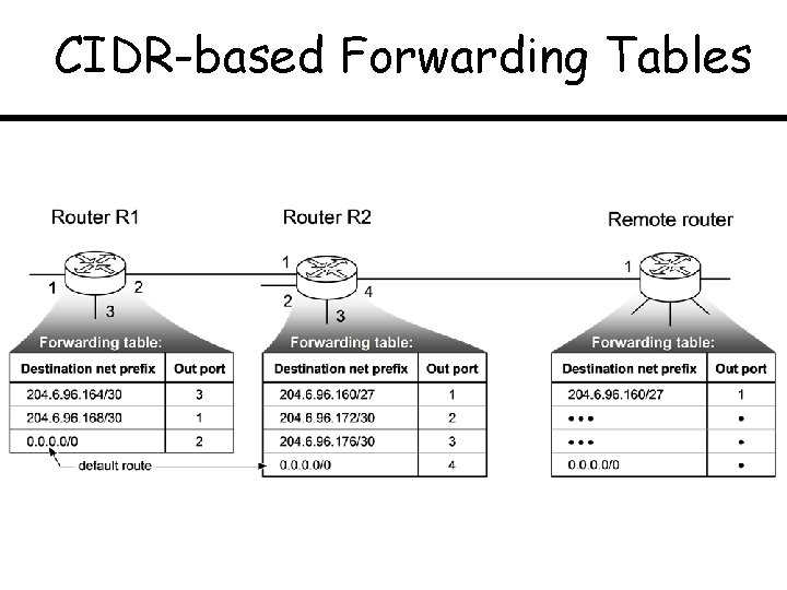 CIDR-based Forwarding Tables 