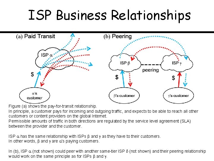 ISP Business Relationships Figure (a) shows the pay-for-transit relationship. In principle, a customer pays