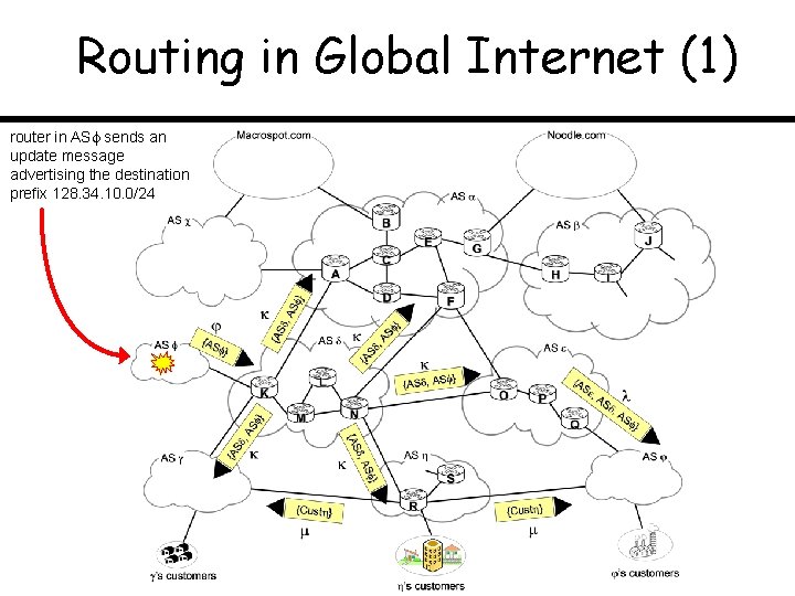 Routing in Global Internet (1) router in AS sends an update message advertising the