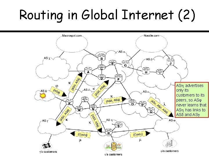 Routing in Global Internet (2) AS advertises only its customers to its peers, so
