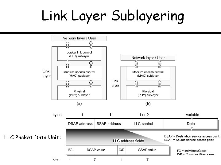 Link Layer Sublayering LLC Packet Data Unit: 