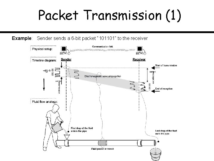Packet Transmission (1) Example: Sender sends a 6 -bit packet “ 101101” to the