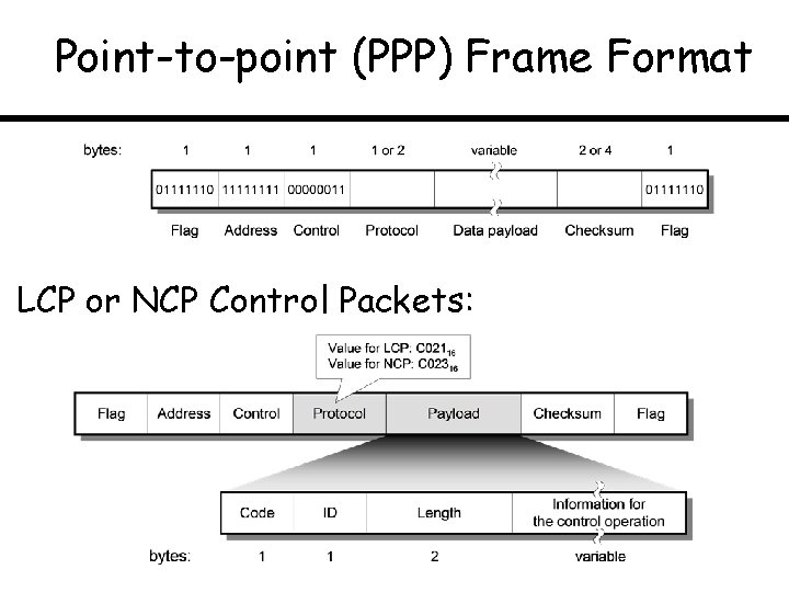 Point-to-point (PPP) Frame Format LCP or NCP Control Packets: 