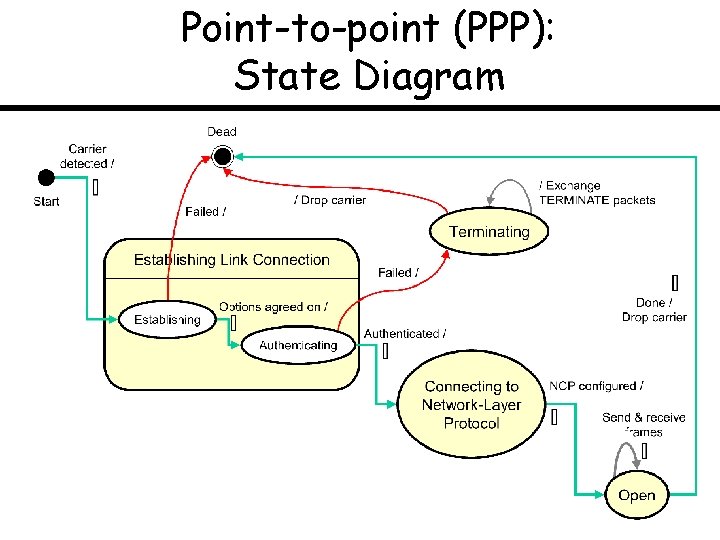 Point-to-point (PPP): State Diagram 