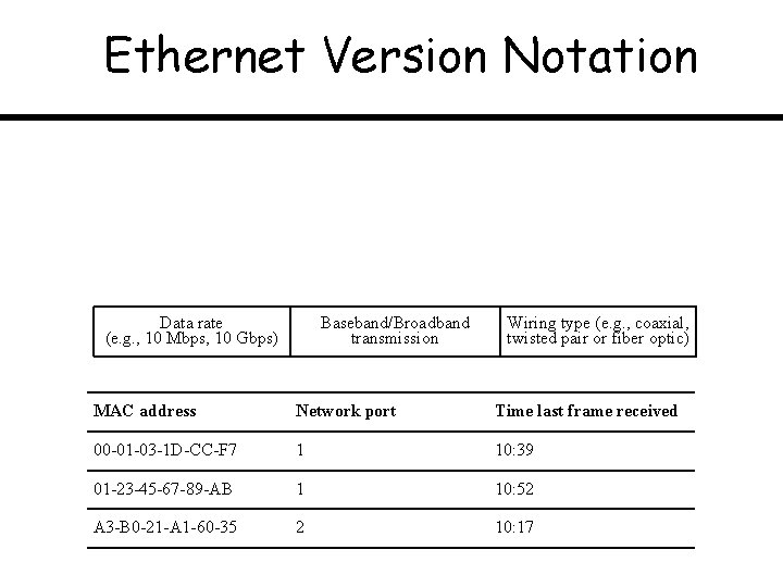 Ethernet Version Notation Data rate (e. g. , 10 Mbps, 10 Gbps) Baseband/Broadband transmission