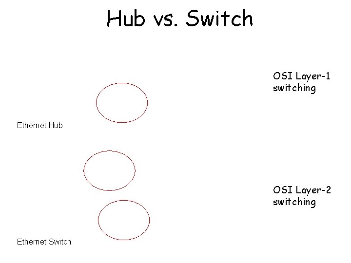 Hub vs. Switch OSI Layer-1 switching Ethernet Hub OSI Layer-2 switching Ethernet Switch 