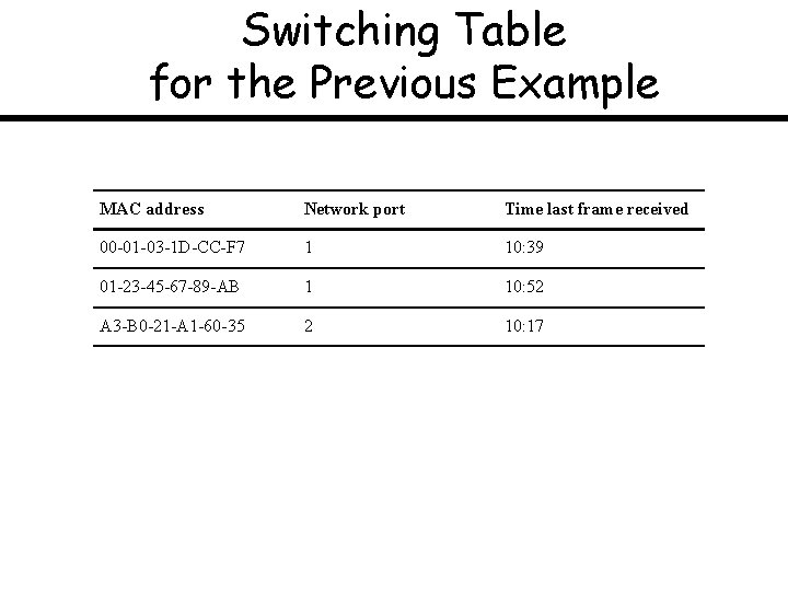 Switching Table for the Previous Example MAC address Network port Time last frame received