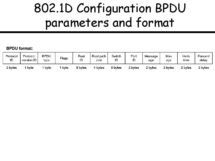 802. 1 D Configuration BPDU parameters and format 