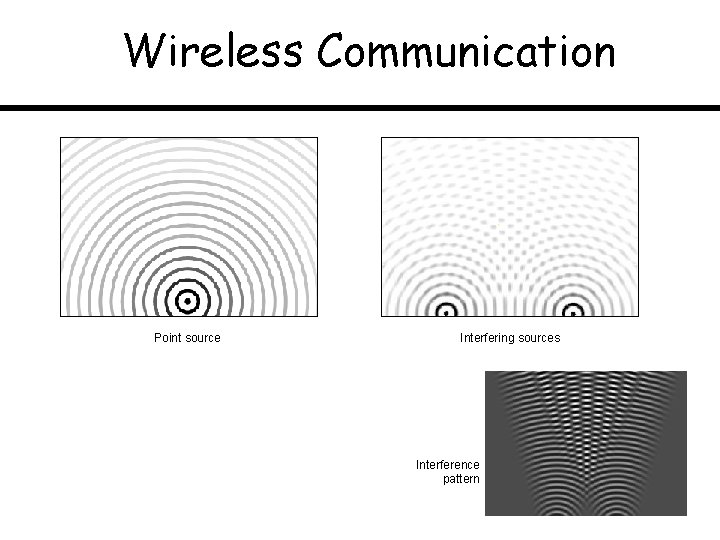 Wireless Communication Point source Interfering sources Interference pattern 