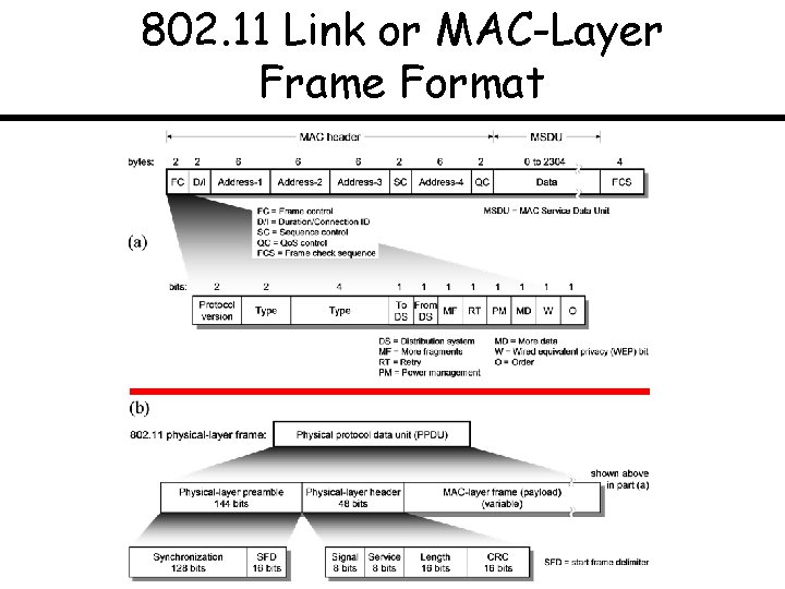 802. 11 Link or MAC-Layer Frame Format 