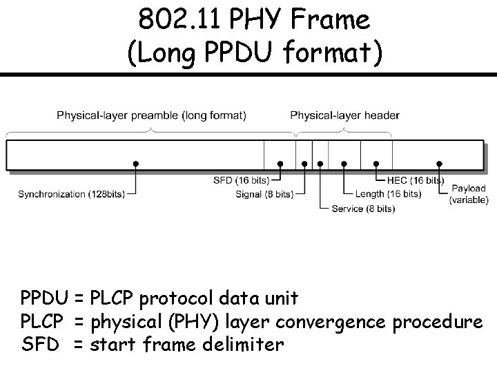 802. 11 PHY Frame (Long PPDU format) PPDU = PLCP protocol data unit PLCP