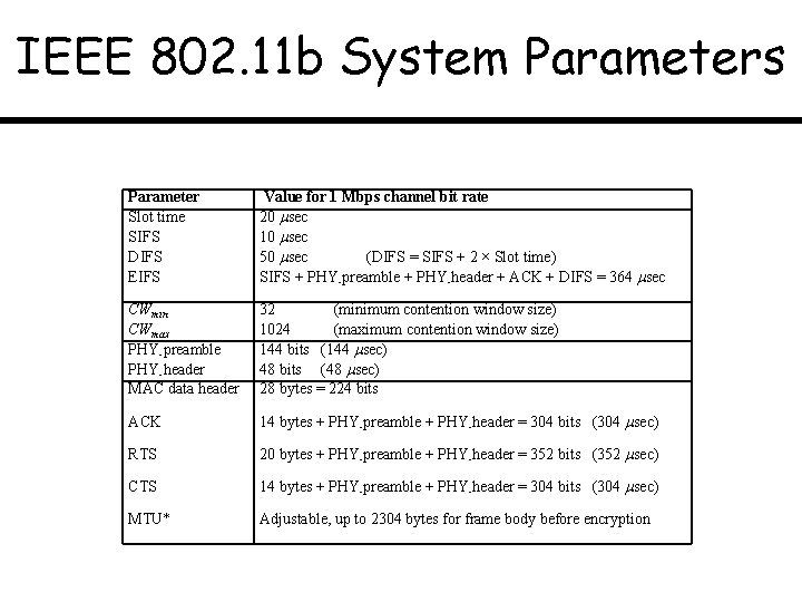 IEEE 802. 11 b System Parameters Parameter Slot time SIFS DIFS EIFS Value for