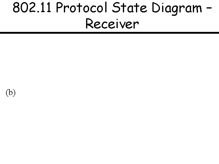 802. 11 Protocol State Diagram – Receiver (b) 