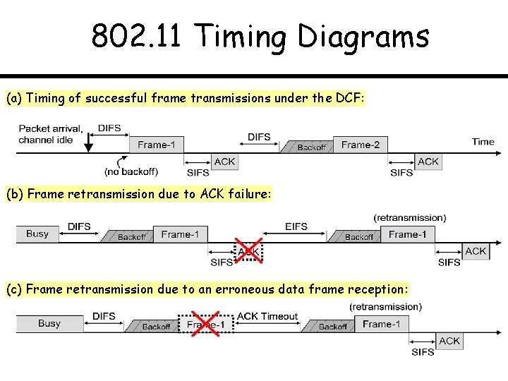 802. 11 Timing Diagrams (a) Timing of successful frame transmissions under the DCF: (b)