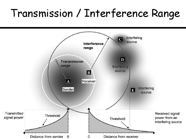 Transmission / Interference Range 