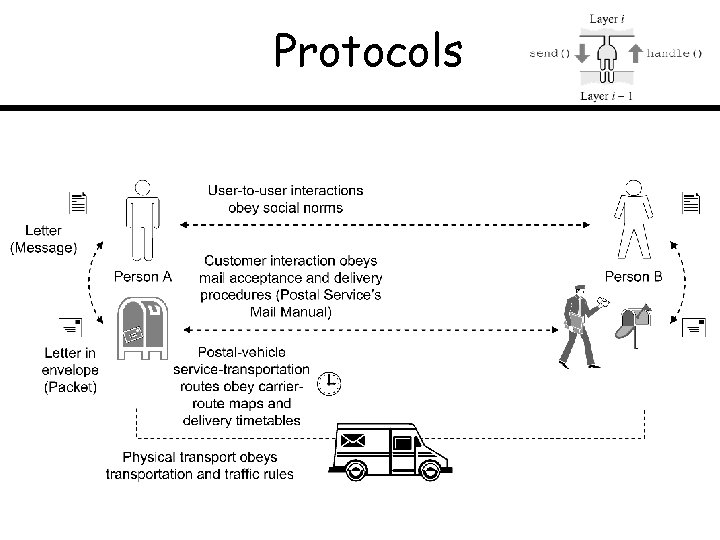 Protocols 