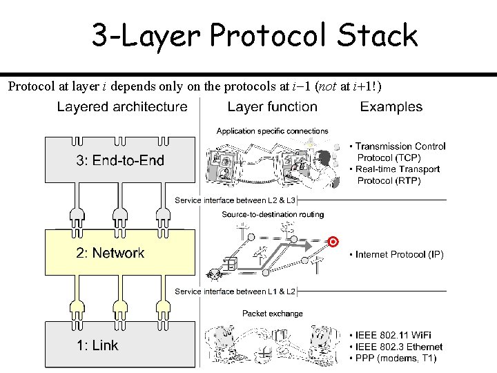3 -Layer Protocol Stack Protocol at layer i depends only on the protocols at