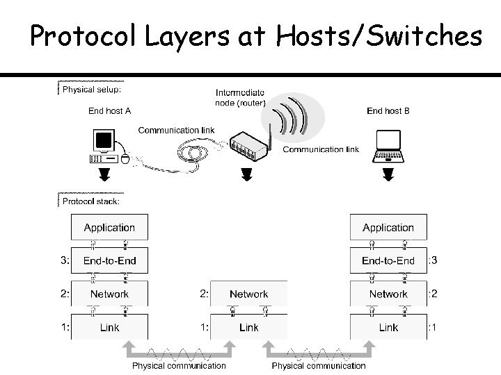 Protocol Layers at Hosts/Switches 