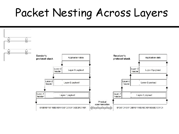 Packet Nesting Across Layers 