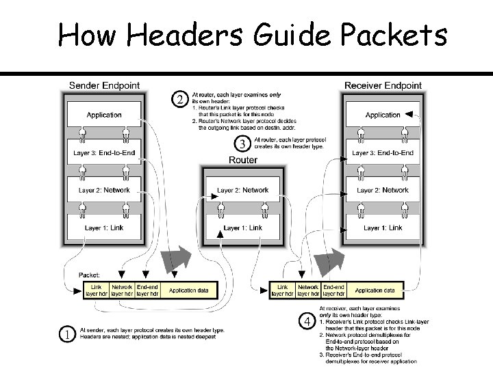 How Headers Guide Packets 