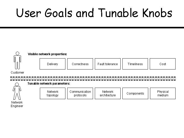 User Goals and Tunable Knobs Visible network properties: Delivery Correctness Fault tolerance Timeliness Cost