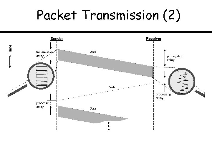 Packet Transmission (2) 