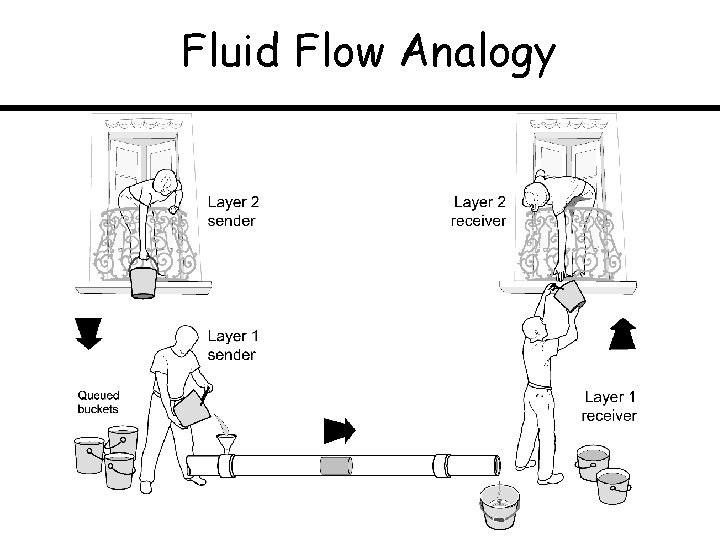 Fluid Flow Analogy 