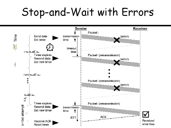Stop-and-Wait with Errors 