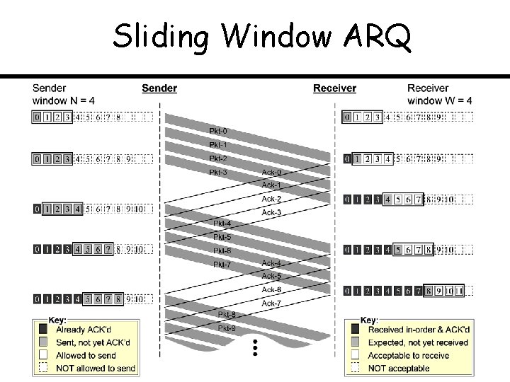 Sliding Window ARQ 