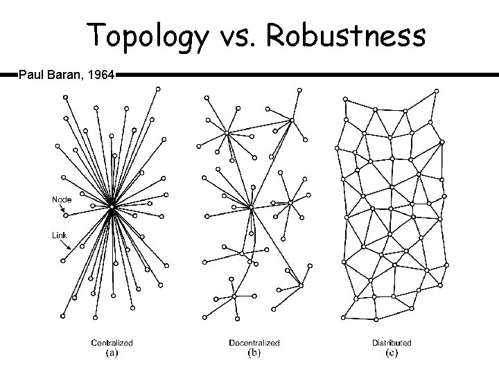 Topology vs. Robustness Paul Baran, 1964 