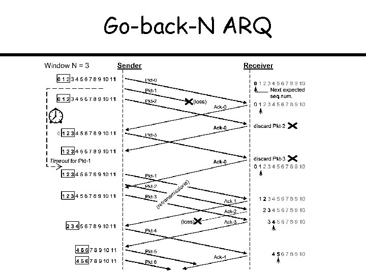 Go-back-N ARQ 