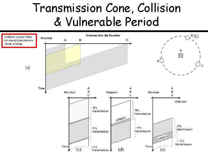 Transmission Cone, Collision & Vulnerable Period Collision occurs if two (or more) transmission cones