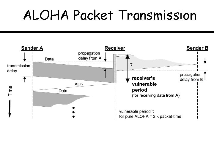 ALOHA Packet Transmission 