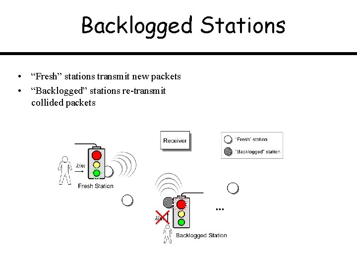 Backlogged Stations • “Fresh” stations transmit new packets • “Backlogged” stations re-transmit collided packets