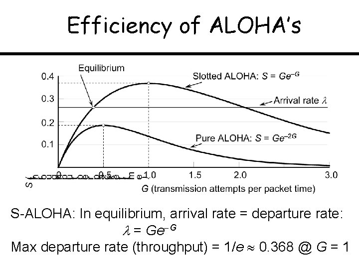 Efficiency of ALOHA’s S-ALOHA: In equilibrium, arrival rate = departure rate: = Ge G