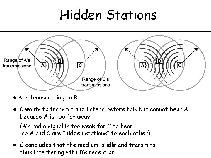 Hidden Stations A is transmitting to B. C wants to transmit and listens before