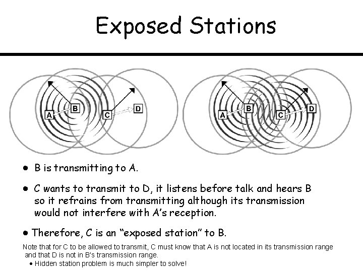 Exposed Stations B is transmitting to A. C wants to transmit to D, it
