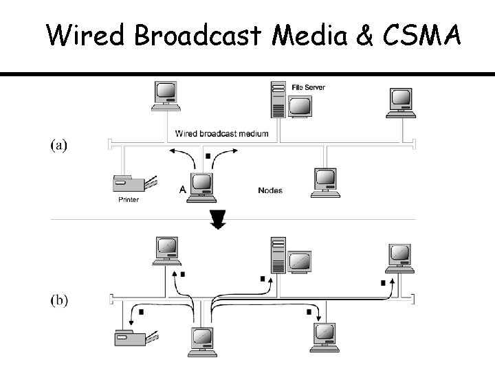 Wired Broadcast Media & CSMA 