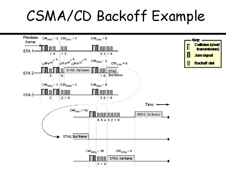 CSMA/CD Backoff Example 
