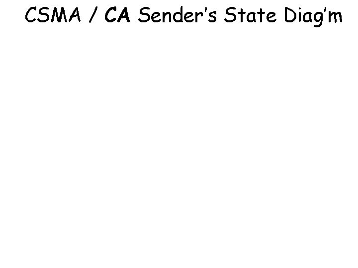 CSMA / CA Sender’s State Diag’m 