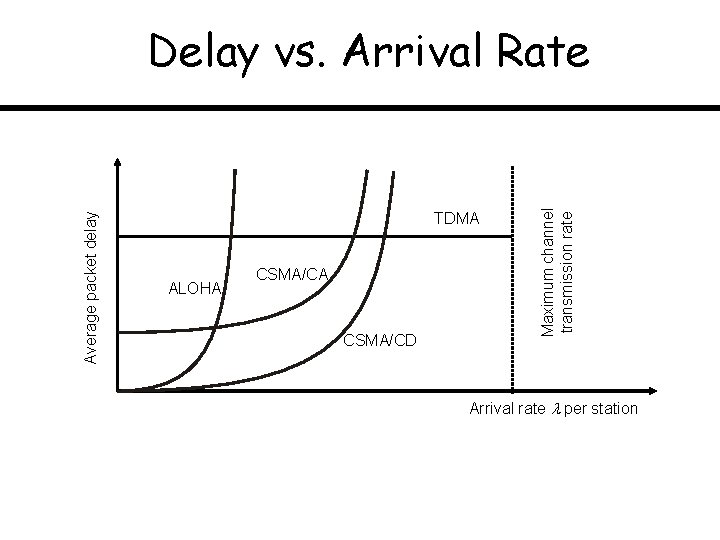 TDMA ALOHA CSMA/CD Maximum channel transmission rate Average packet delay Delay vs. Arrival Rate