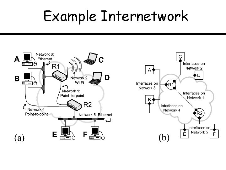 Example Internetwork 