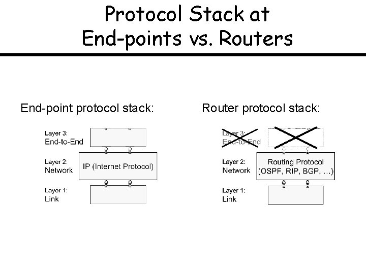 Protocol Stack at End-points vs. Routers End-point protocol stack: Router protocol stack: 