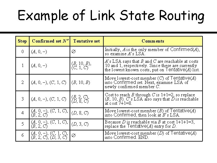 Example of Link State Routing Step Confirmed set N Tentative set Comments 0 (A,