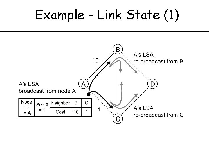 Example – Link State (1) 