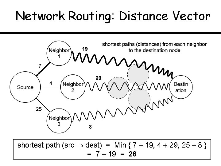 Network Routing: Distance Vector shortest path (src dest) = Min { 7 19, 4