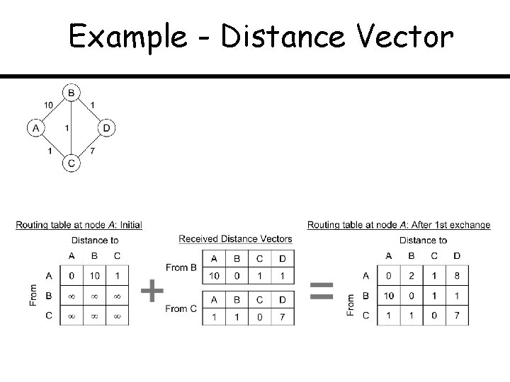 Example - Distance Vector 